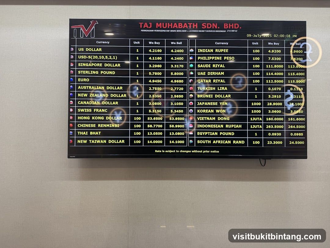 Currency Exchange Rates Display