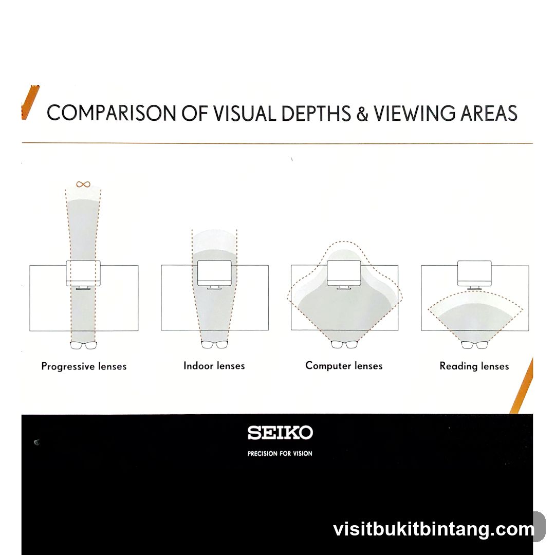 Comparison of Visual Depths & Viewing Areas