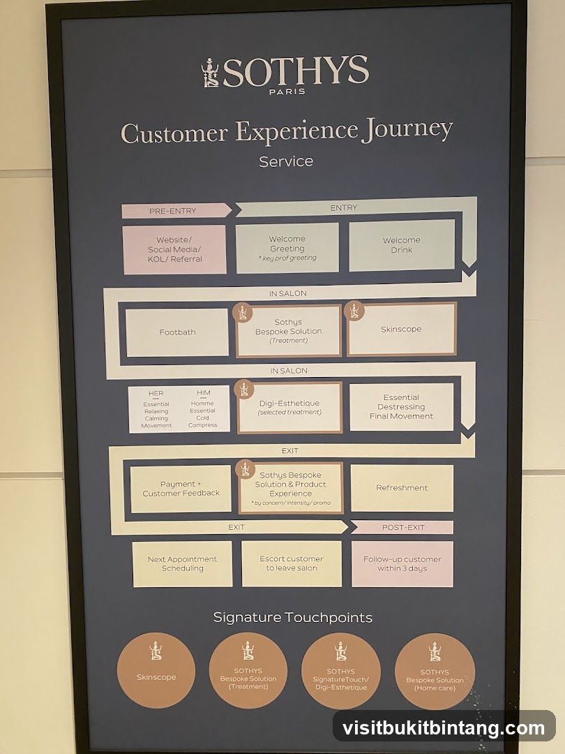 Sothys Customer Experience Journey Service Flowchart