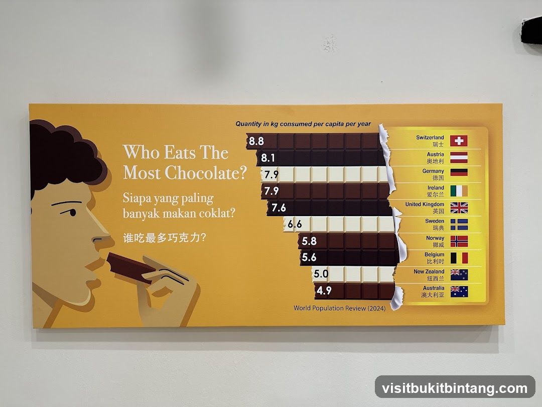 Chocolate Consumption Per Capita