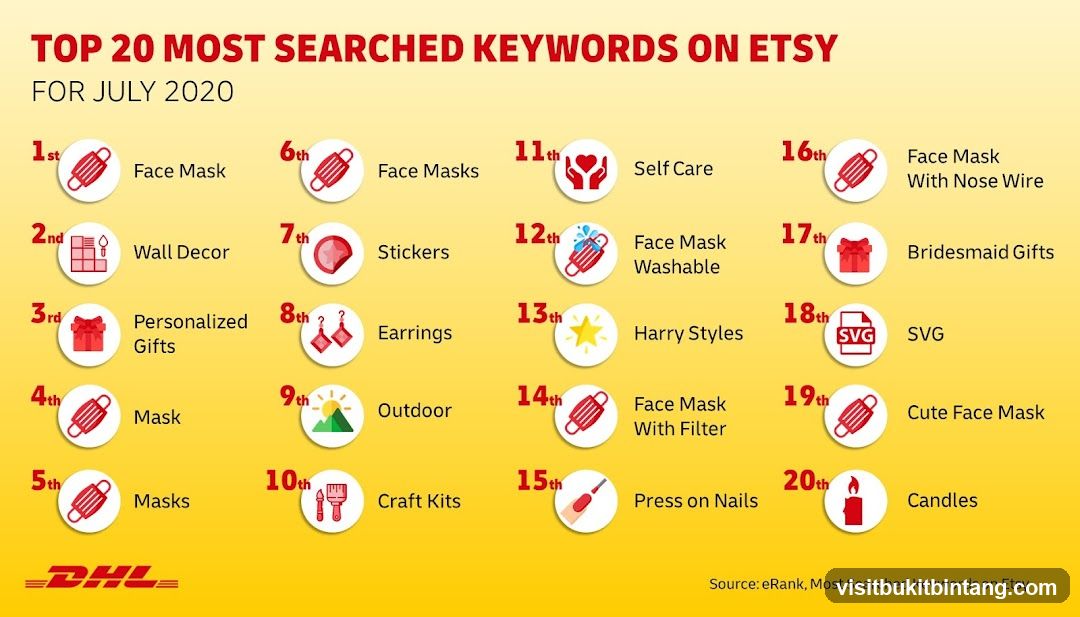 Top 20 Most Searched Keywords on Etsy for July 2020