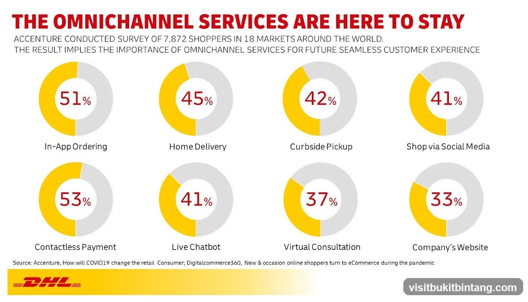Omnichannel Services Survey Results