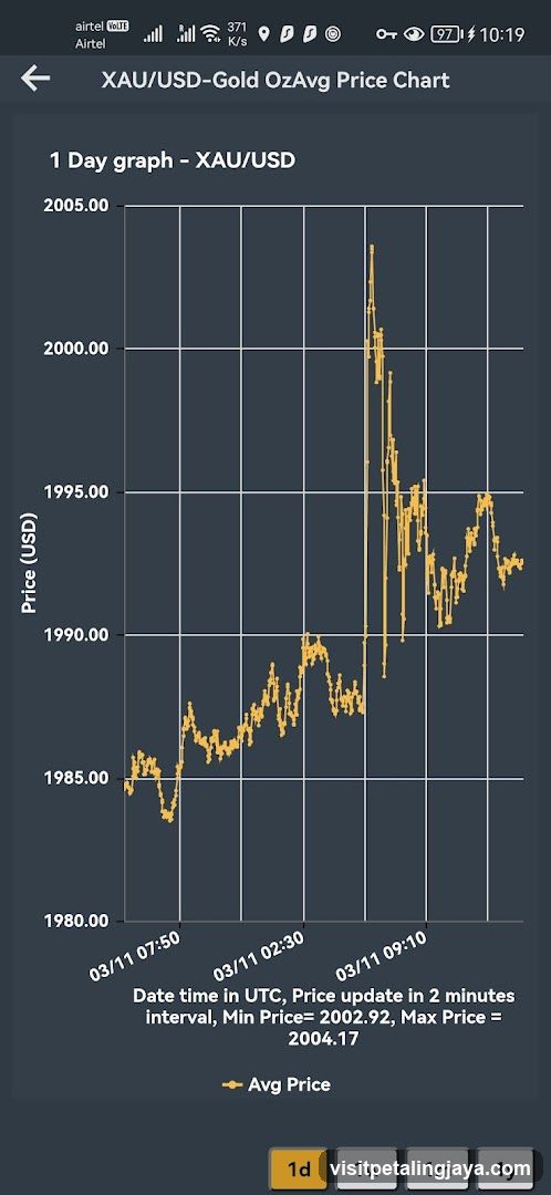 XAU/USD-Gold OzAvg Price Chart