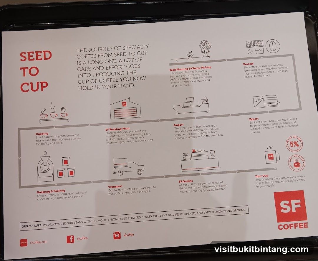 The Journey of Specialty Coffee